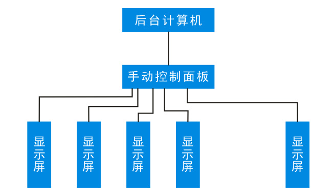 卡口LED顯示屏控制系統