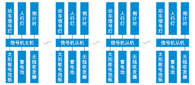 太陽能無線通訊交通信號控制系統  
